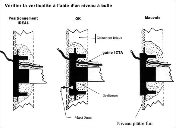 Vérifier la verticalité (idéal / OK / à éviter)