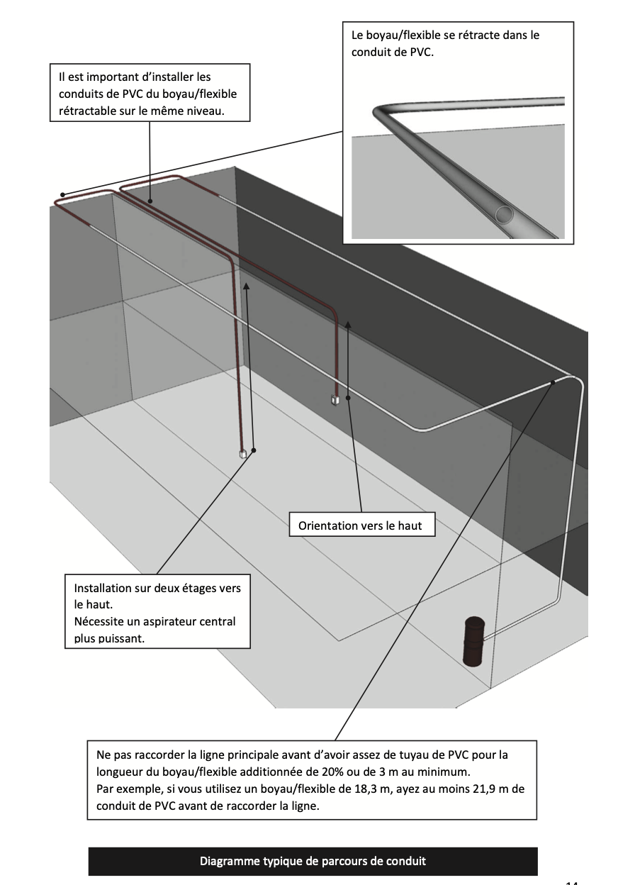 Diagramme typique de parcours du conduit PVC pour un flexible rétractable