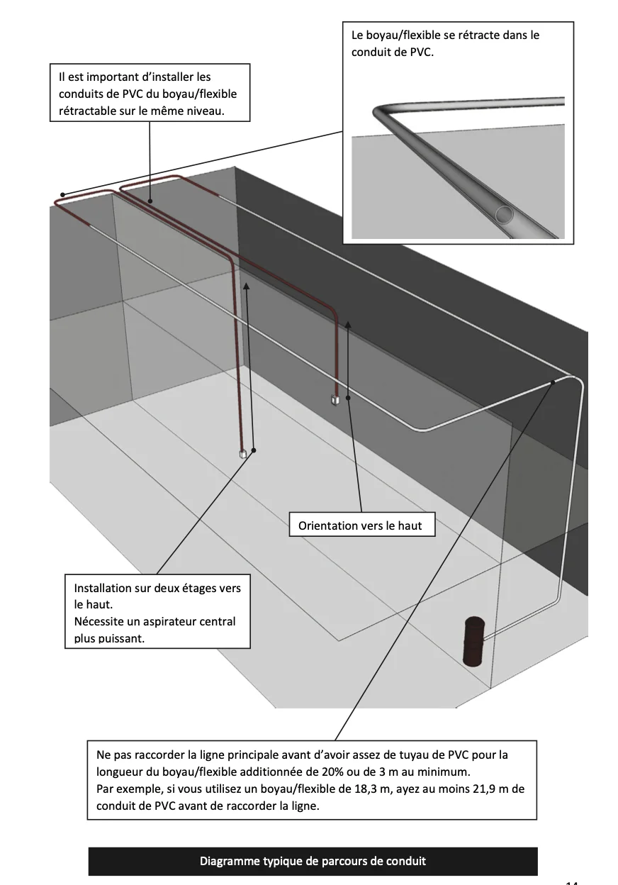 Diagramme typique de parcours du conduit PVC pour un flexible rétractable