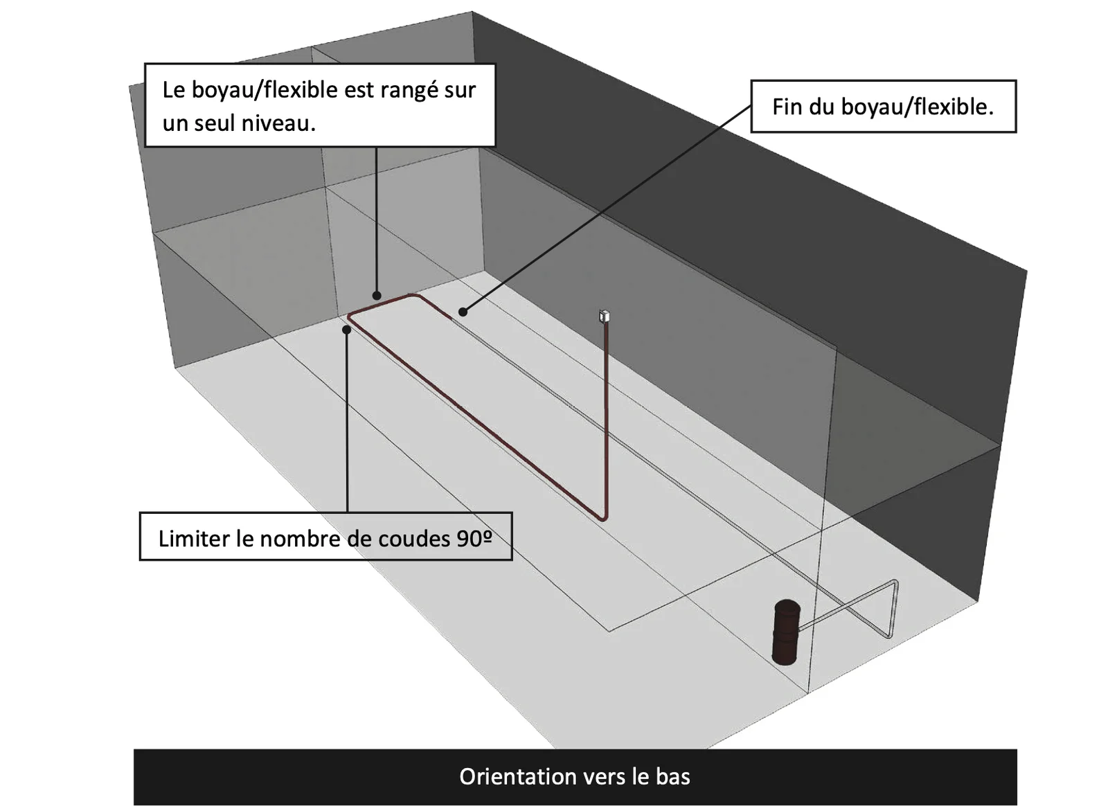 Limiter le nombre de coudes 90° dans le réseau PVC du flexible rétractable