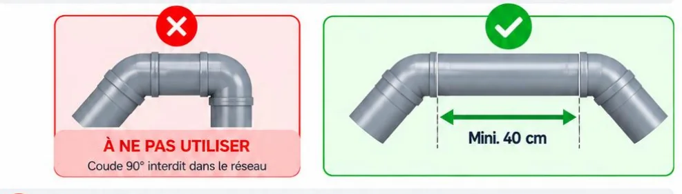 Schéma comparant un coude à 90 degrés à éviter et deux coudes à 45 degrés espacés d'au moins 40 cm