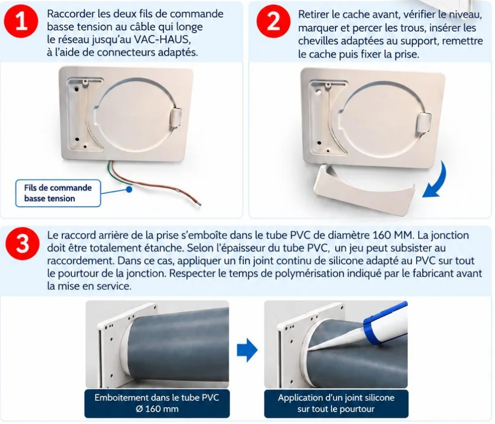 Étapes de pose de la prise murale : câble basse tension, fixation, emboîtement dans le tube PVC et joint silicone